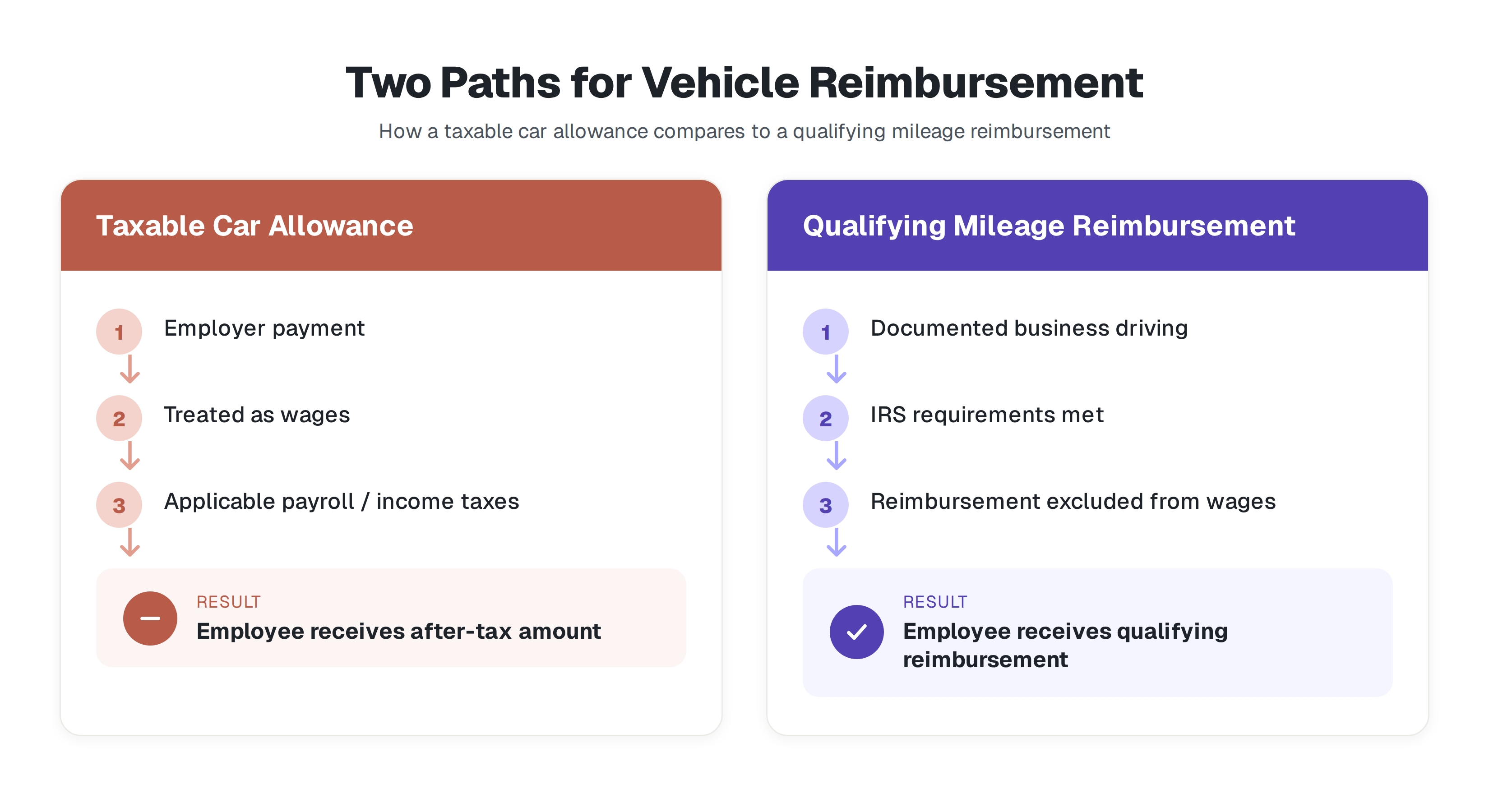 Comparison of taxable car allowance and qualifying mileage reimbursement tax treatment.