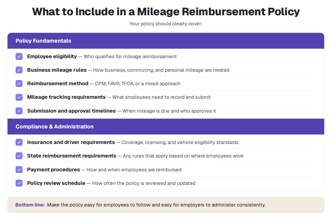 Checklist showing what to include in a mileage reimbursement policy, including eligibility, mileage rules, reimbursement methods, tracking, compliance, and payment procedures.