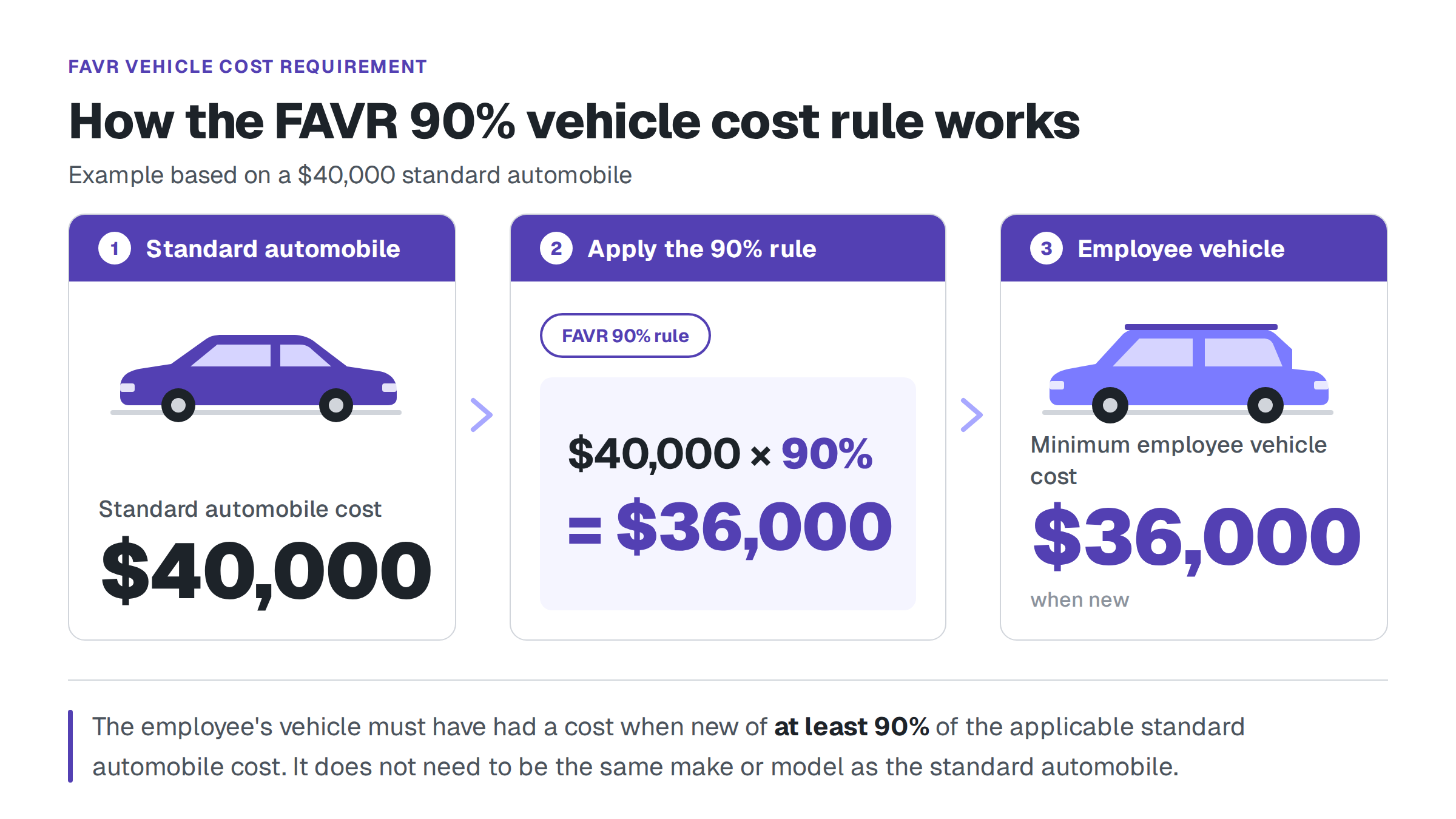 FAVR 90% rule example showing a $40,000 standard automobile and a minimum employee vehicle cost of $36,000 when new.