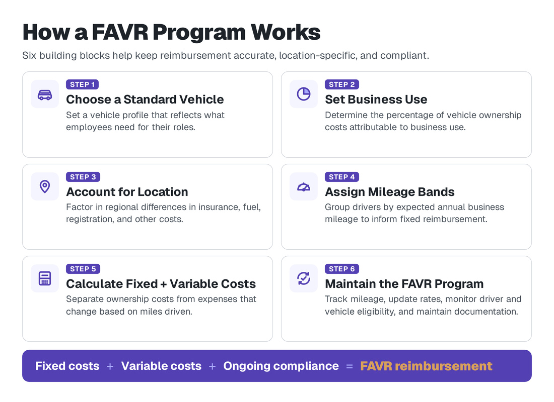 Infographic showing the six steps of a FAVR program, from choosing a standard vehicle to maintaining the program.