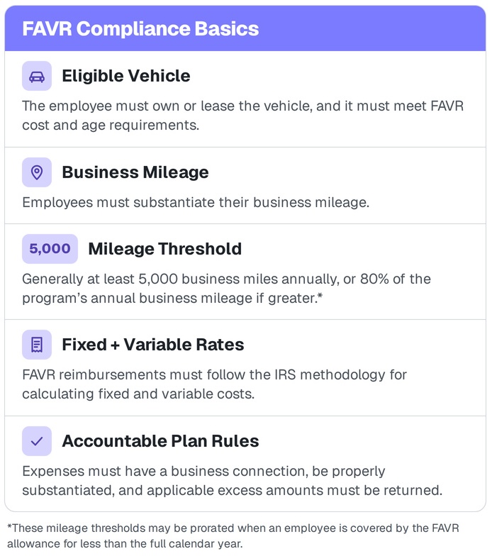 FAVR Compliance Basics infographic outlining eligible vehicle requirements, business mileage substantiation, the 5,000-mile threshold, fixed and variable rate methodology, and accountable plan rules.