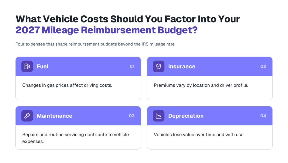 Infographic titled “What Vehicle Costs Should You Factor Into Your 2027 Mileage Reimbursement Budget?” highlighting four vehicle expenses: fuel, insurance, maintenance, and depreciation. Each section includes an icon and a brief explanation of how the expense affects driving costs.
