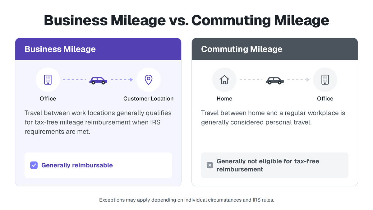 Side-by-side infographic comparing business mileage, generally eligible for tax-free reimbursement, with commuting mileage between home and a regular workplace, generally considered personal travel.
