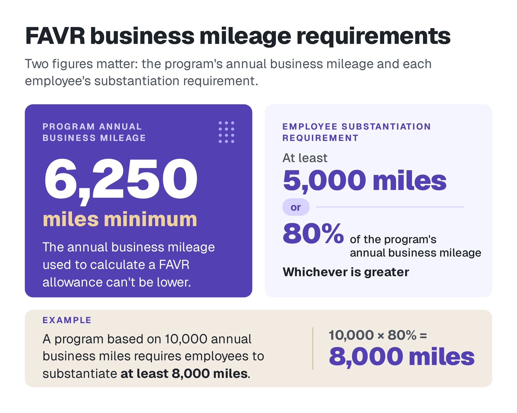 Infographic explaining FAVR business mileage requirements: a minimum of 6,250 annual business miles for program calculations, and employee substantiation of at least 5,000 miles or 80% of the program’s annual mileage, whichever is greater.
