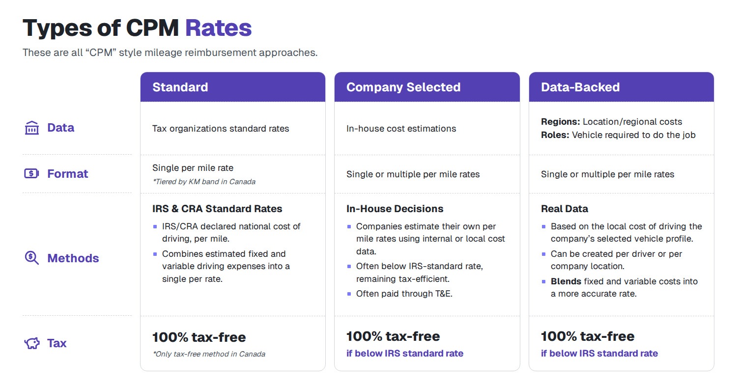 Comparison chart of three cents-per-mile (CPM) reimbursement approaches: standard, company-selected, and data-backed. It compares how rates are calculated, whether employers use single or multiple per-mile rates, and tax treatment. Standard CPM uses government mileage rates, company-selected CPM relies on internal estimates, and data-backed CPM uses regional vehicle costs and job requirements to set more accurate reimbursement rates.