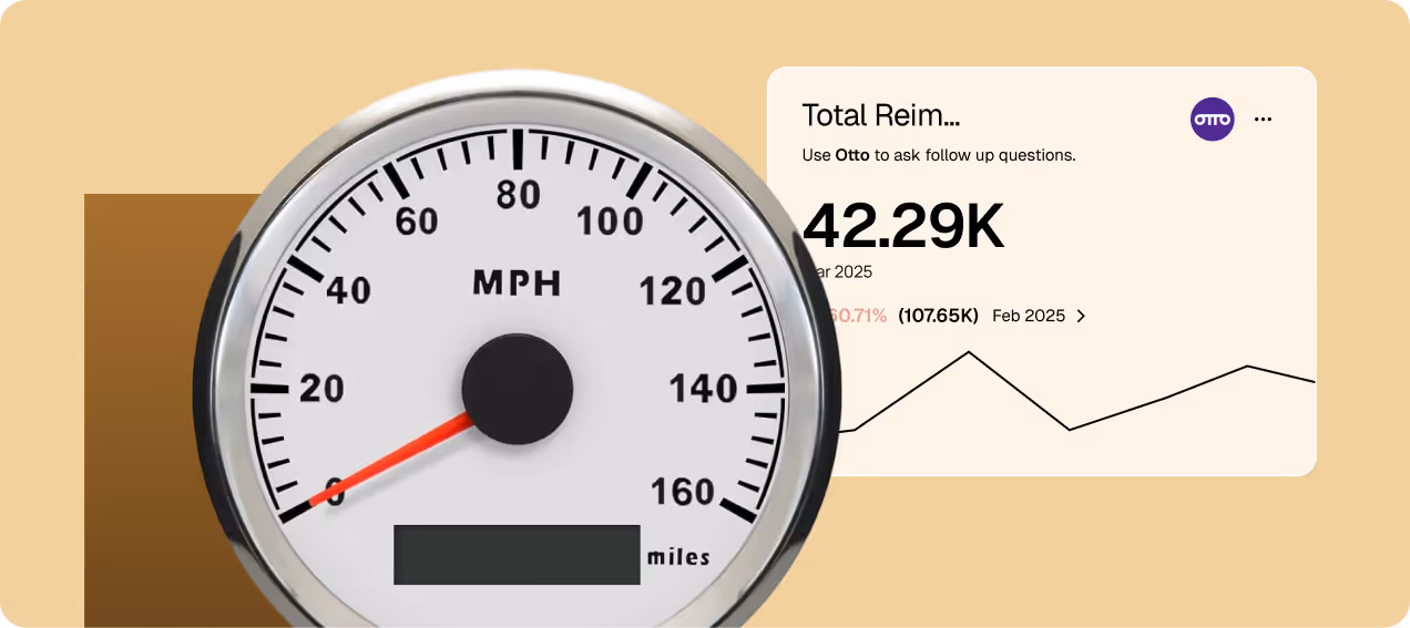 Speedometer showing zero miles per hour next to a data card displaying total reimbursements of 42.29K with a line graph for early 2025.