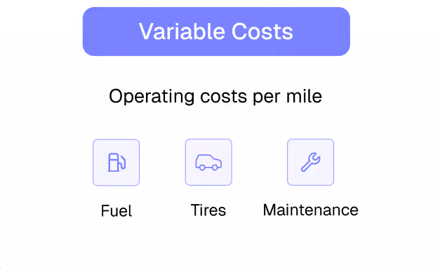 Graphic titled 'Variable Costs' showing operating costs per mile categories: Fuel, Tires, and Maintenance with corresponding icons.