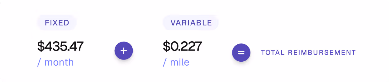 Formula showing fixed reimbursement of $435.47 per month plus variable reimbursement of $0.227 per mile equals total reimbursement.