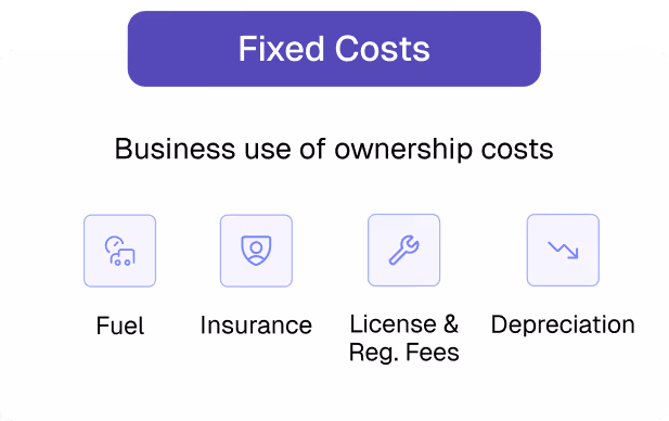 Diagram titled Fixed Costs showing business use of ownership costs: Fuel, Insurance, License & Registration Fees, and Depreciation with corresponding icons.