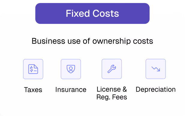 Diagram titled Fixed Costs showing business use of ownership costs: Fuel, Insurance, License & Registration Fees, and Depreciation with corresponding icons.