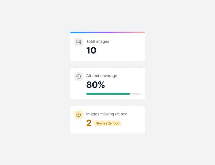 Dashboard showing total images as 10, alt text coverage at 80% with a progress bar, and 2 images missing alt text with a 'Needs attention' label.