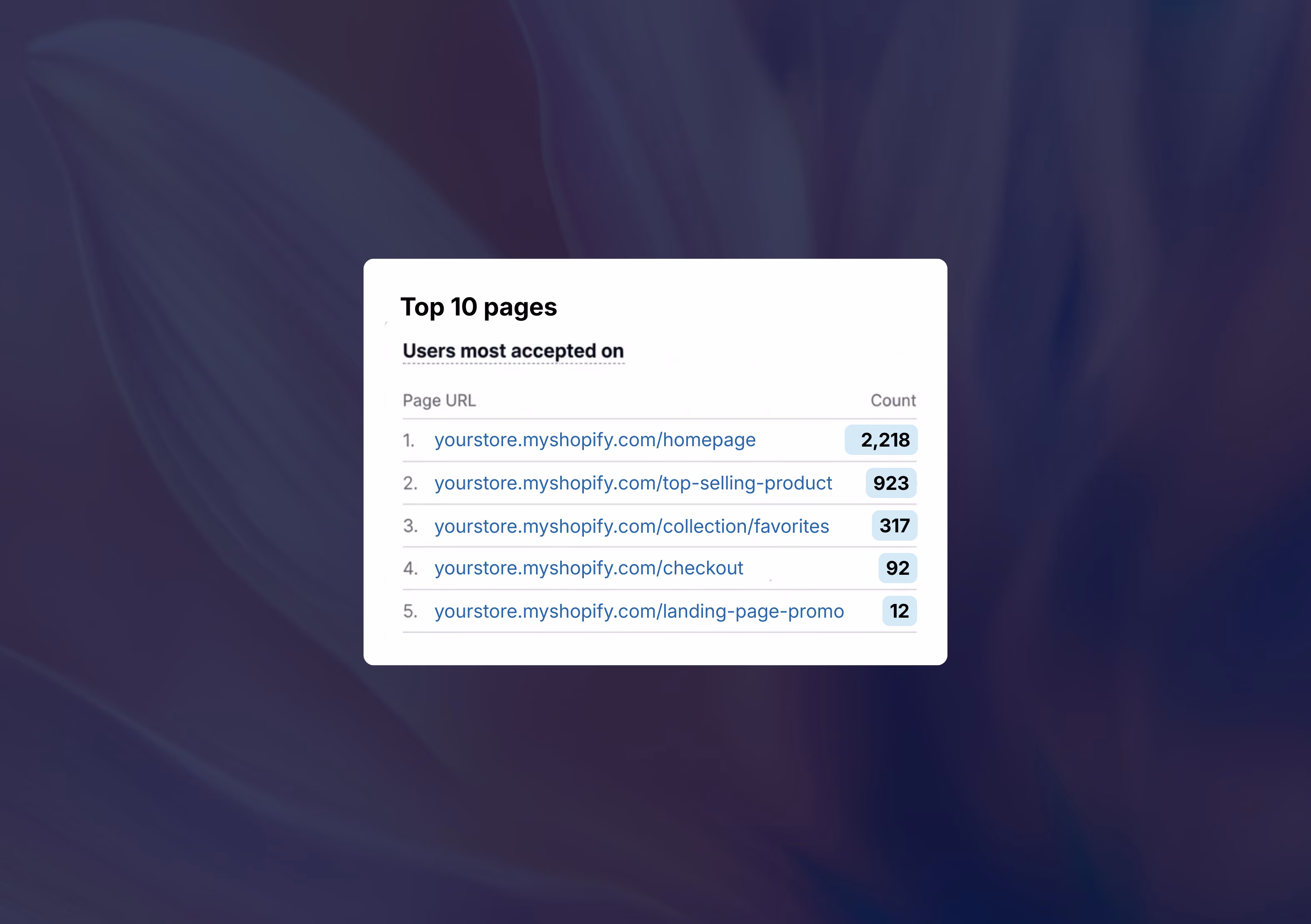 Table showing top 5 pages with most user acceptances, listing URLs and acceptance counts from homepage with 2,218 to landing page promo with 12.