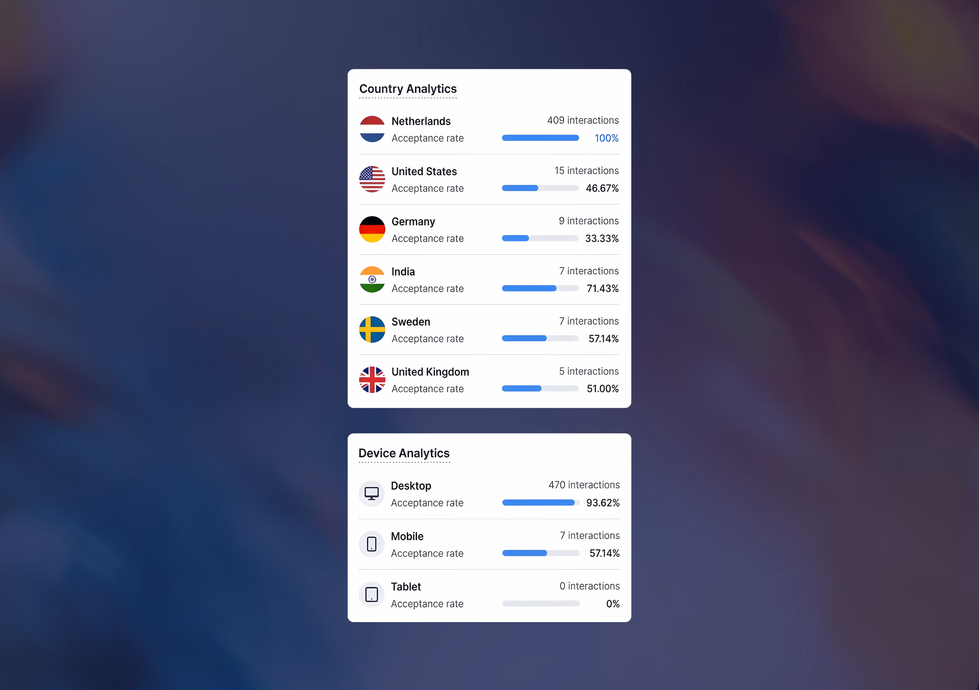 Analytics dashboard showing country interactions and acceptance rates with Netherlands leading at 409 interactions and 100% acceptance, and device analytics with Desktop having highest interactions and acceptance rate.