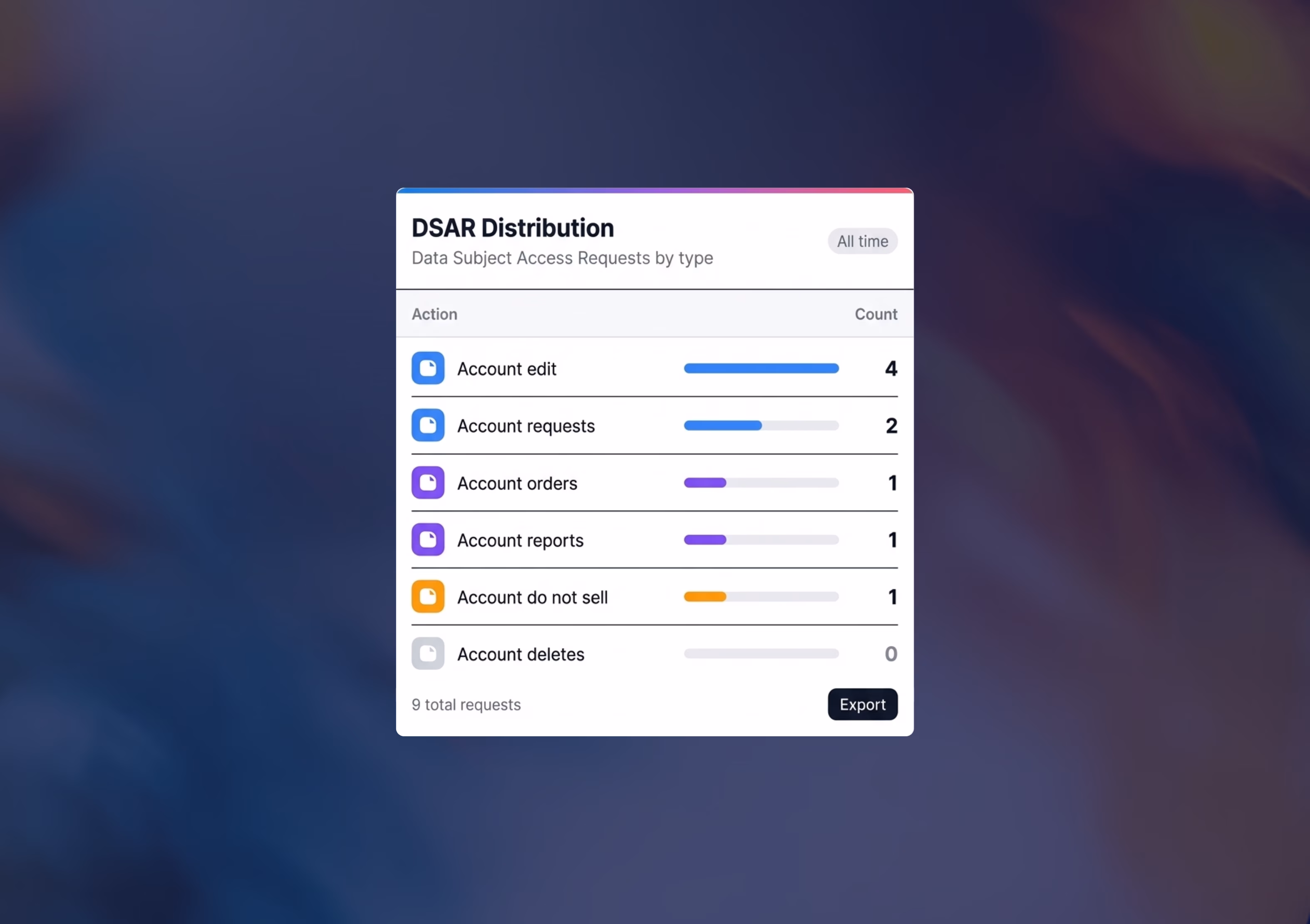 DSAR Distribution table showing counts of Data Subject Access Requests by type, with Account edit highest at 4 and Account deletes at 0.
