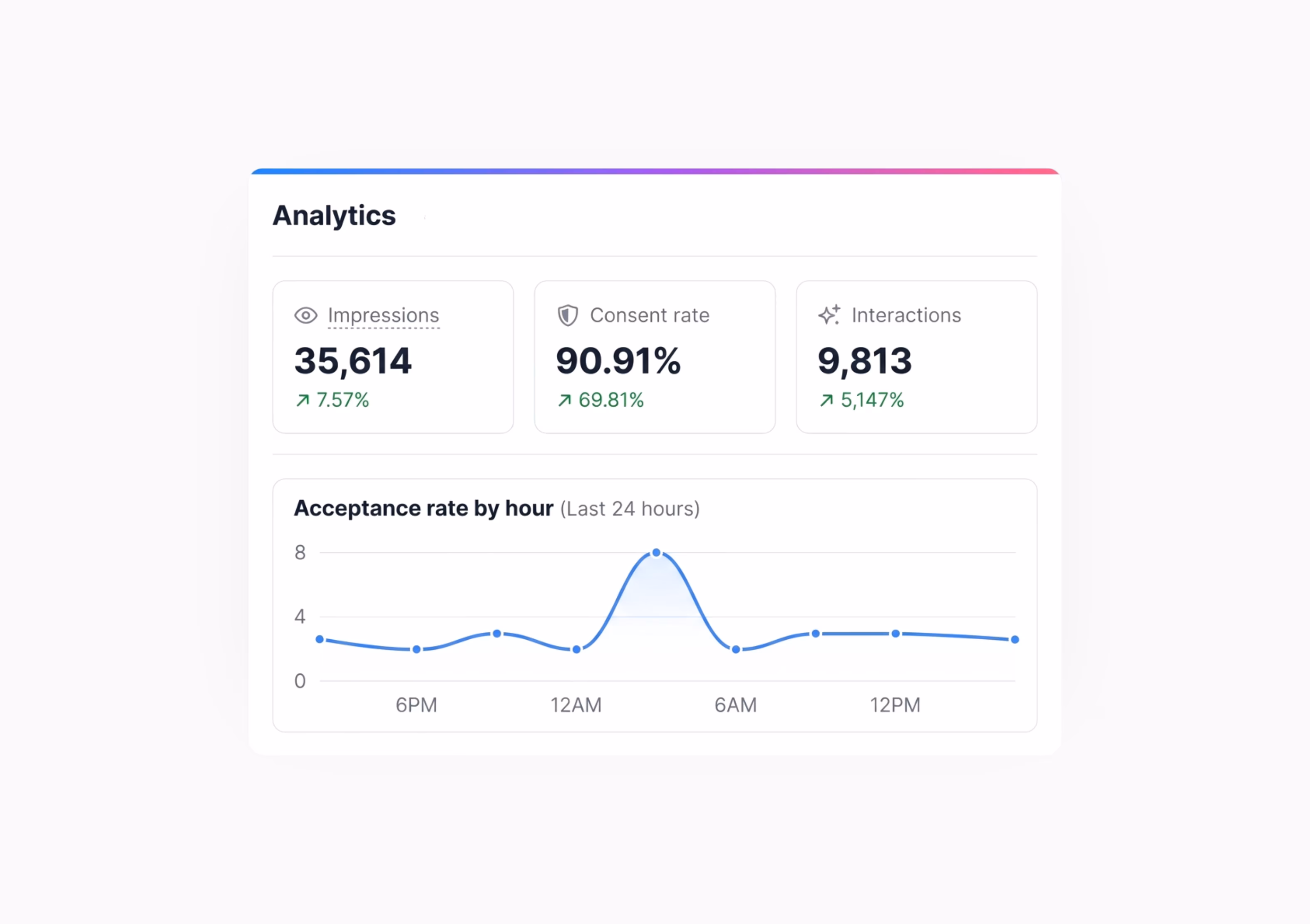 Analytics dashboard showing 35,614 impressions with a 7.57% increase, 90.91% consent rate with a 69.81% increase, 9,813 interactions with a 5147% increase, and a line graph of acceptance rate by hour peaking at midnight.