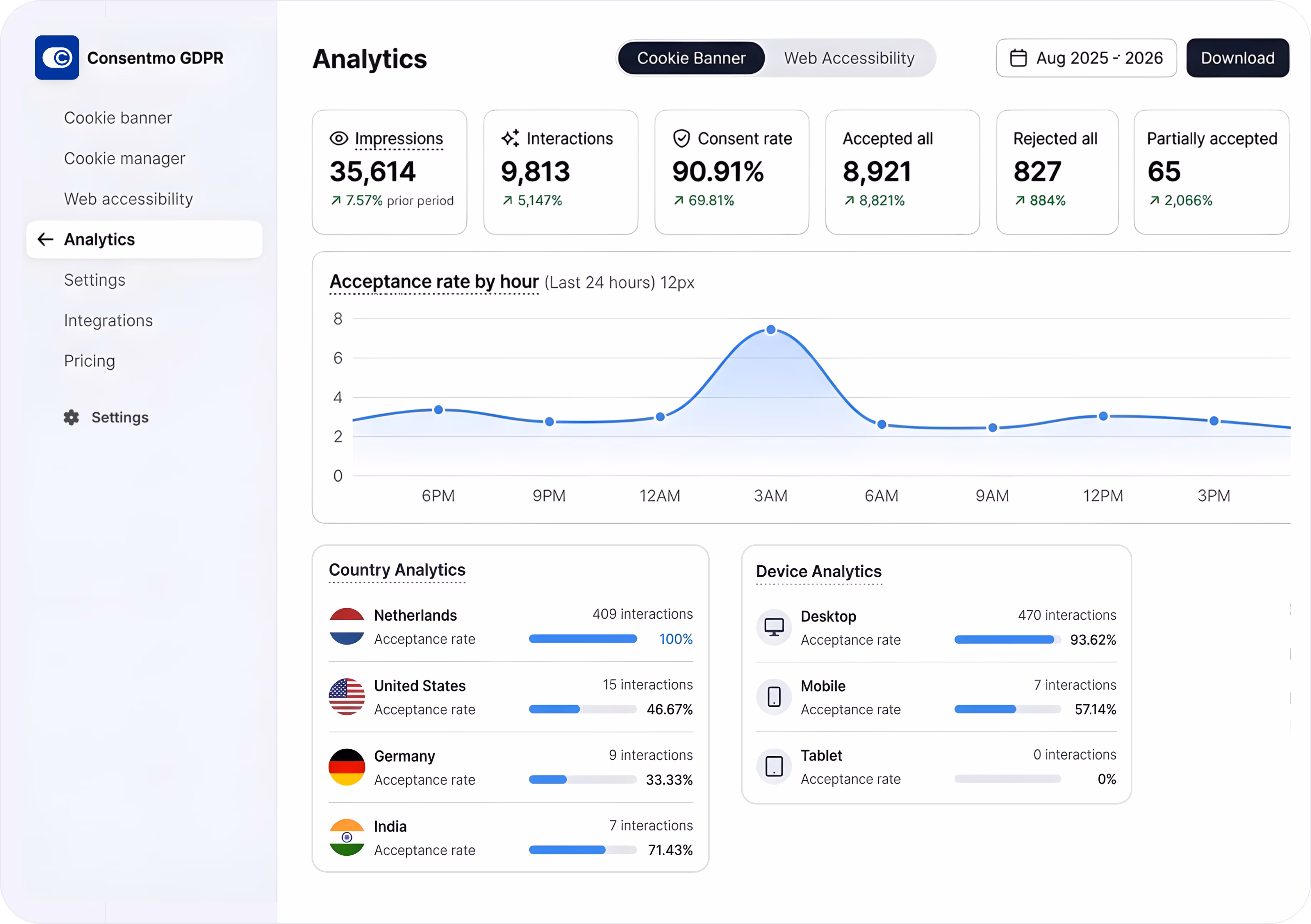 Consentmo GDPR analytics dashboard showing cookie banner data with impressions, interactions, consent rate, acceptance stats, hourly acceptance rate graph, and country and device analytics.