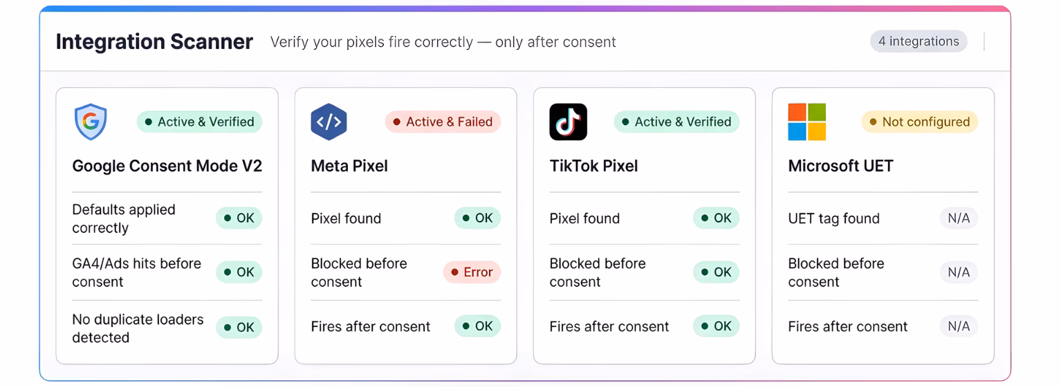 Integration Scanner dashboard showing status of four pixel integrations: Google Consent Mode V2 and TikTok Pixel are active and verified with all checks OK, Meta Pixel is active but failed due to blocking before consent, and Microsoft UET is not configured with N/A status for checks.
