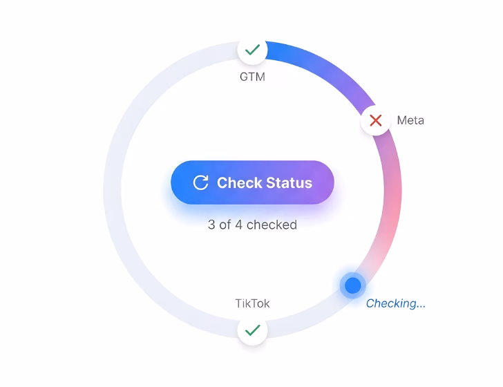 Circular status check interface with a gradient ring showing three checked platforms: GTM and TikTok with green check marks, Meta with a red cross, and a blue indicator labeled Checking.