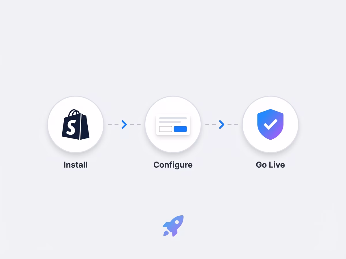 Three-step process icons showing Install with Shopify bag logo, Configure with settings interface, and Go Live with shield checkmark.