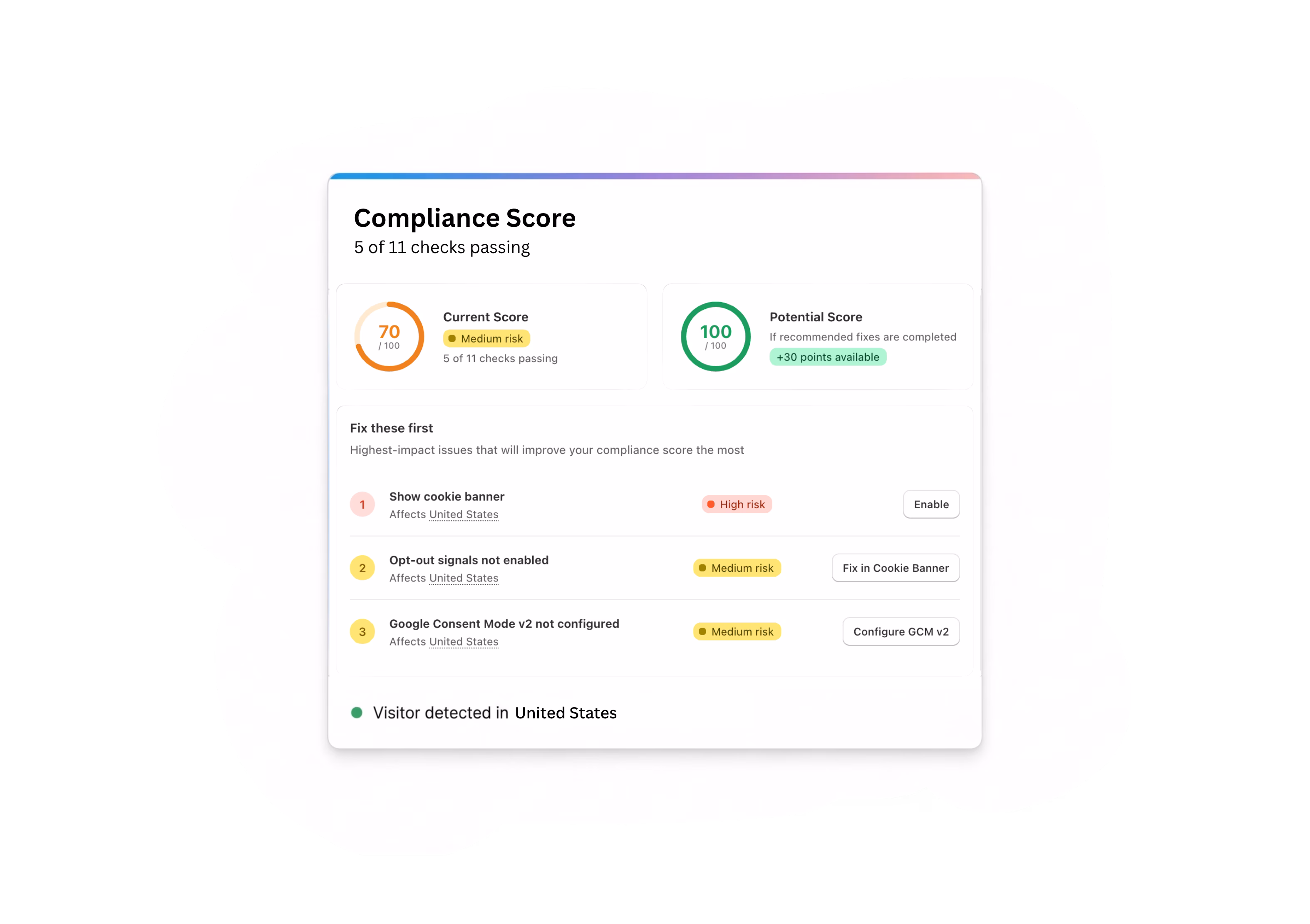 Compliance Score dashboard showing current score 70/100 with medium risk and potential score 100/100 if fixes are completed, listing three priority fixes including enabling cookie banner with high risk and configuring Google Consent Mode v2 as medium risk, visitor detected in United States.