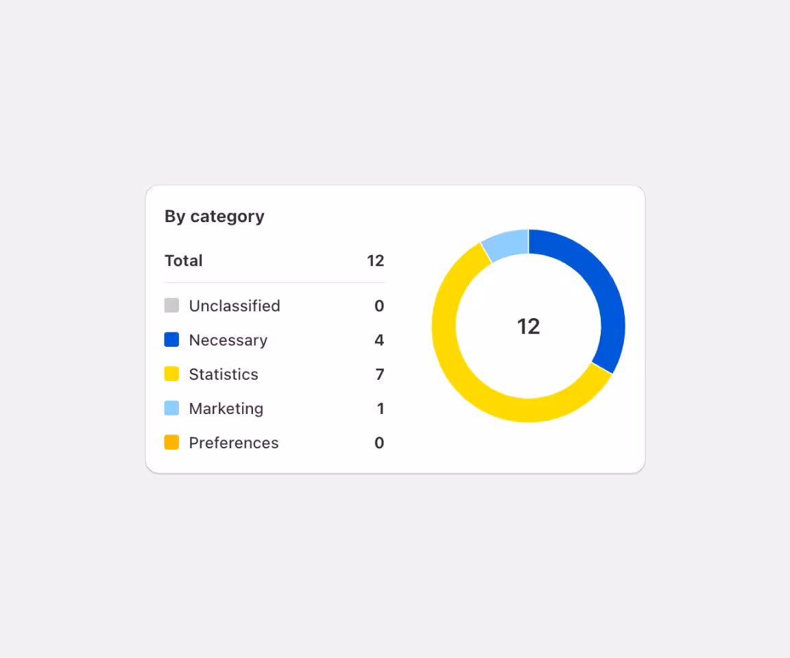 Donut chart showing 12 total items by category: 4 necessary (blue), 7 statistics (yellow), 1 marketing (light blue), and 0 unclassified or preferences.