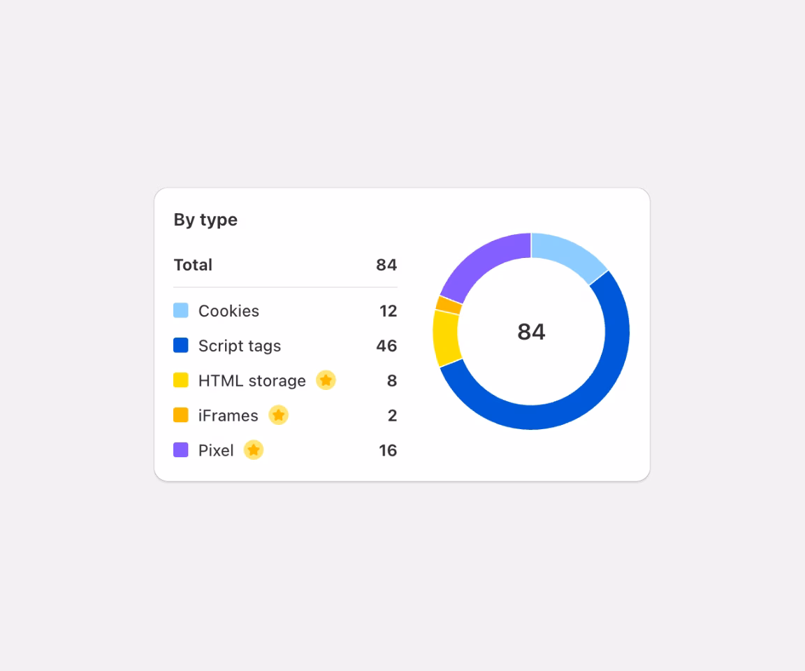 Donut chart showing tracker manager scripts by type: 12 cookies, 46 script tags, 8 HTML storage, 2 iFrames, 16 pixel, total 84.