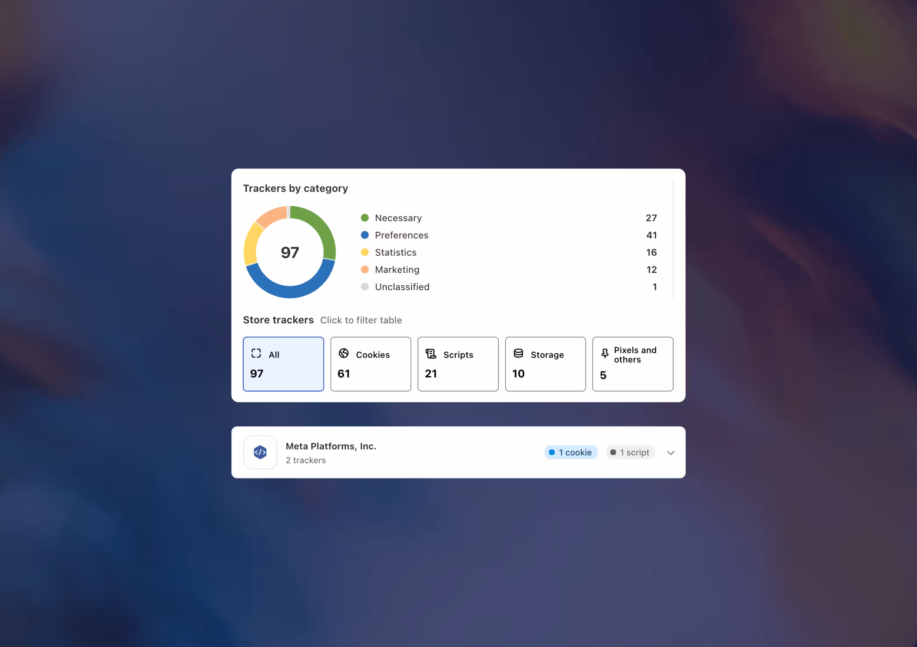 Dashboard showing 97 trackers by category in a colored donut chart and breakdown by store trackers: 61 cookies, 21 scripts, 10 storage, 5 pixels and others; Meta Platforms has 2 trackers with 1 cookie and 1 script.