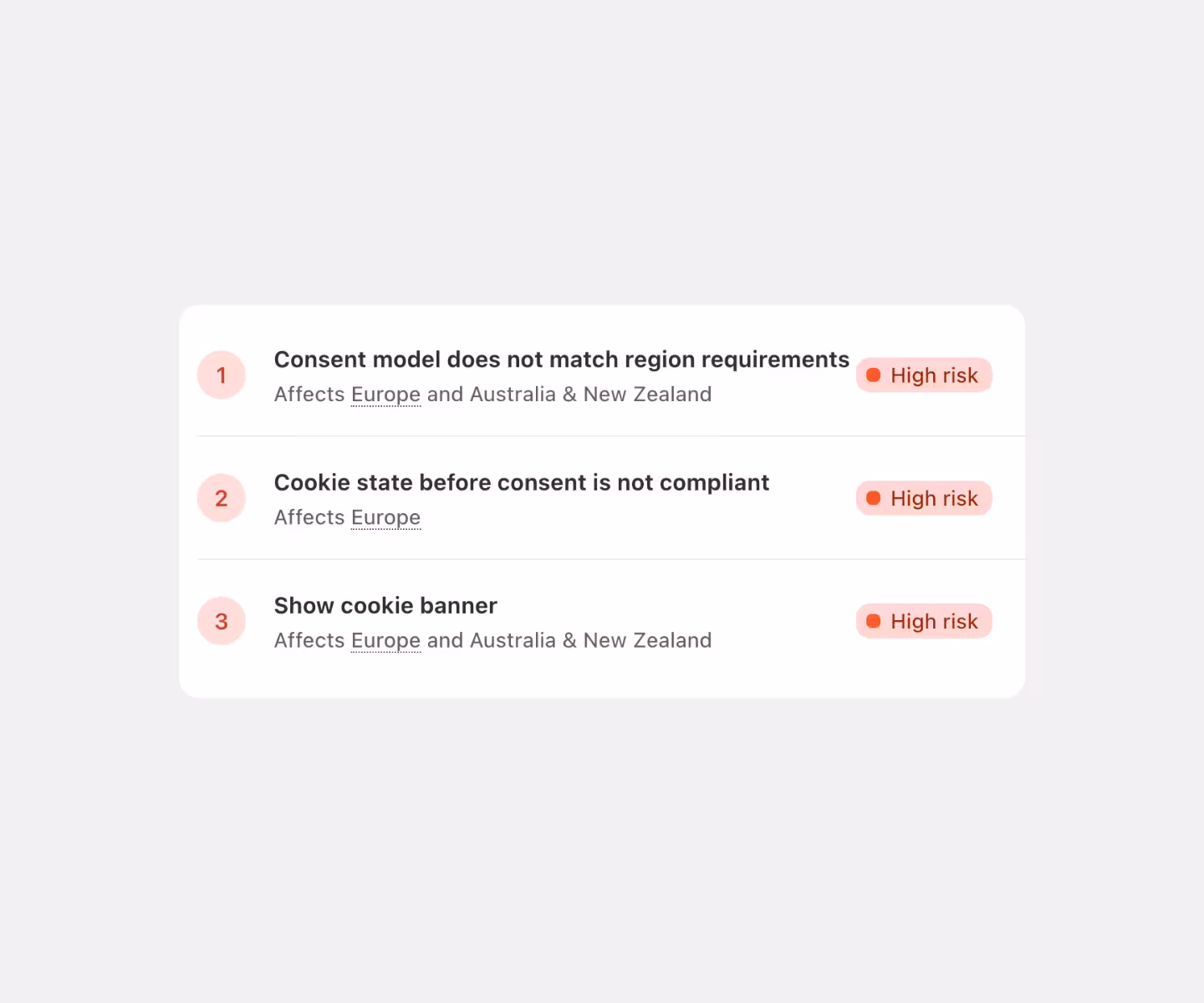 Compliance issues list showing three high risk items: 1. Consent model does not match region requirements affecting Europe, Australia, and New Zealand; 2. Cookie state before consent is not compliant affecting Europe; 3. Show cookie banner affecting Europe, Australia, and New Zealand.