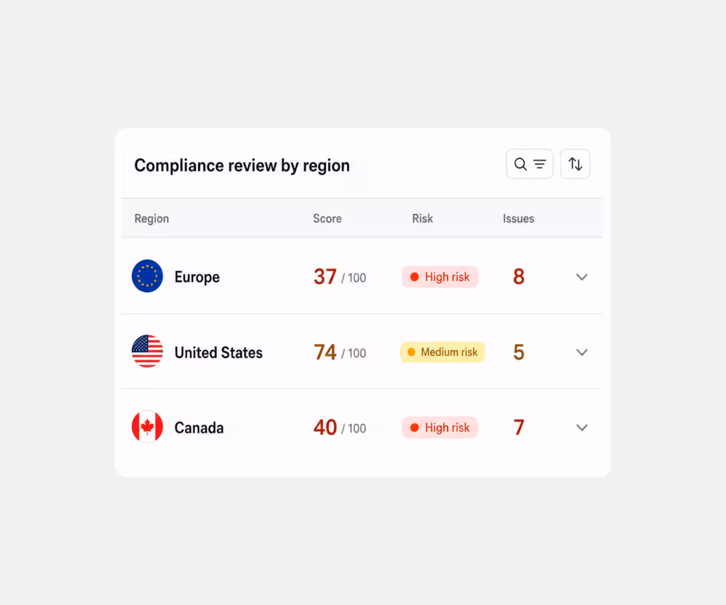 Compliance review table showing regions Europe, United States, and Canada with scores 37, 74, and 40; risks high for Europe and Canada, medium for United States; issues 8, 5, and 7 respectively.