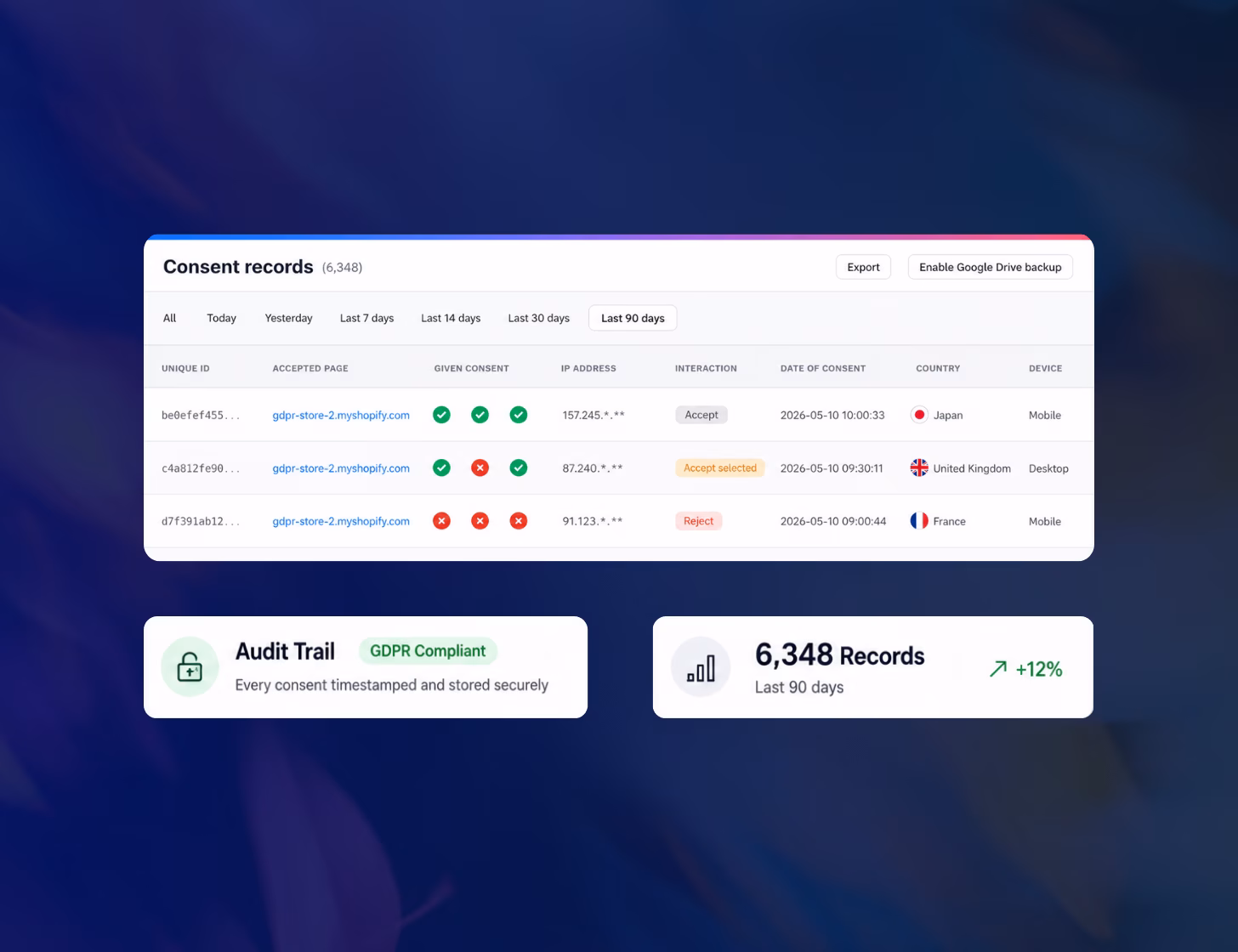 Dashboard showing consent records with filters by date, a table listing unique IDs, accepted pages, consent status, IP addresses, interaction buttons, consent dates, countries, and device types; also highlights GDPR compliant audit trail and a total of 6,348 records in the last 90 days with a 12% increase.