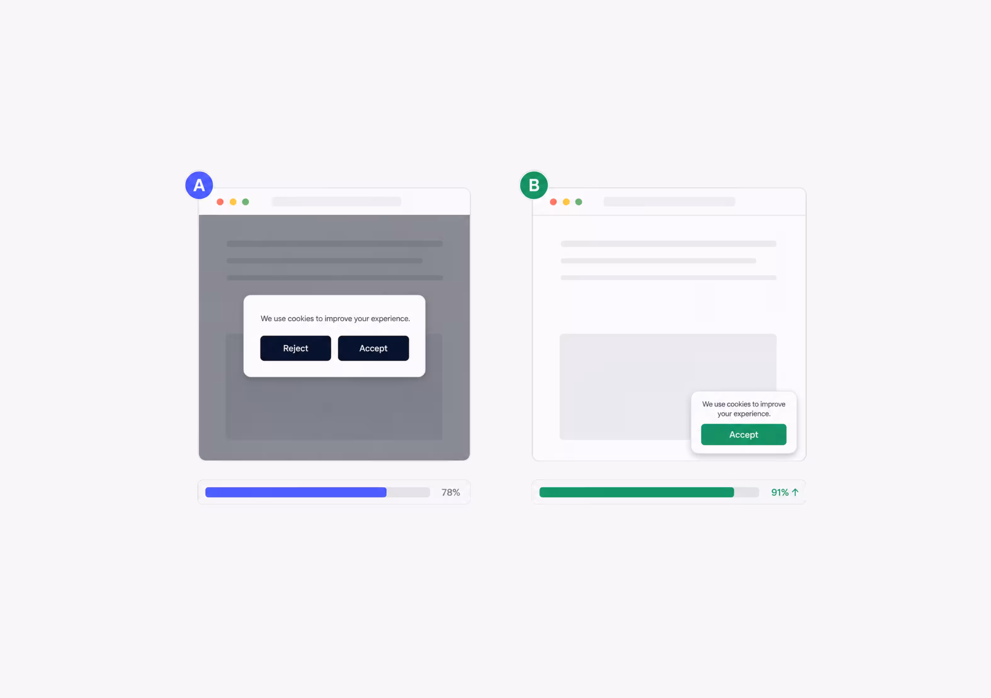Side-by-side A/B test of cookie consent pop-ups showing different acceptance rates: 78% and 91%.