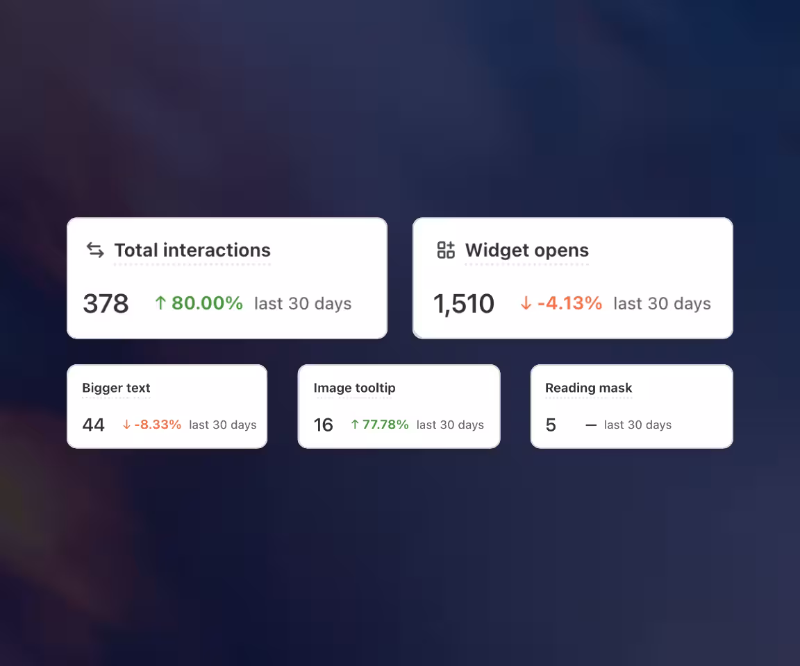 Dashboard showing total interactions up 80%, widget opens down 4.13%, and other accessibility stats last 30 days.