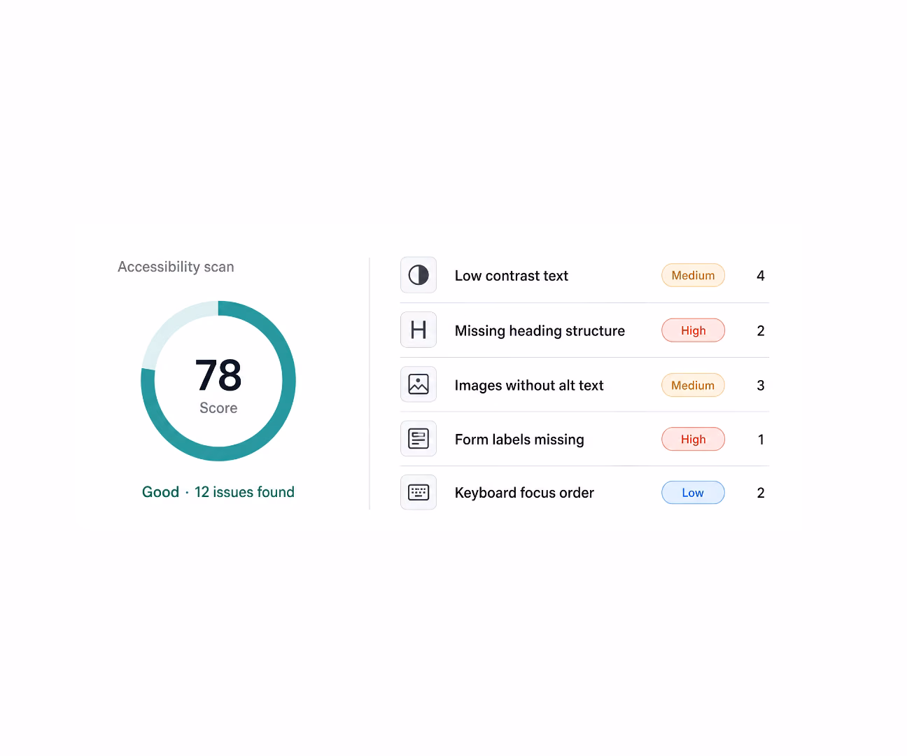 Accessibility scan results showing score 78 with 12 issues found including low contrast text, missing heading structure, images without alt text, form labels missing, and keyboard focus order.