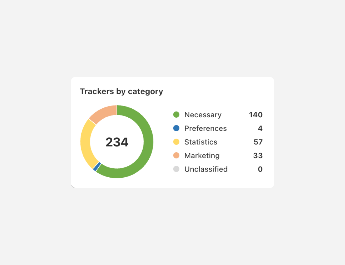 Consentmo tracker category overview