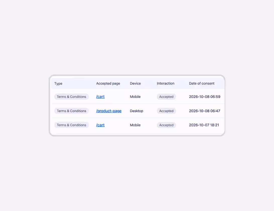 Consentmo Terms & Conditions acceptance records showing accepted pages, device types, interactions, and consent timestamps for Shopify stores.