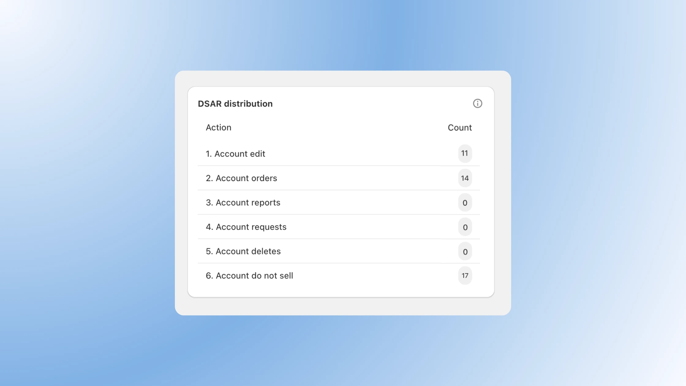 Preview and monitor all DSAR (Data Subject Access Request) activity from the same screen.