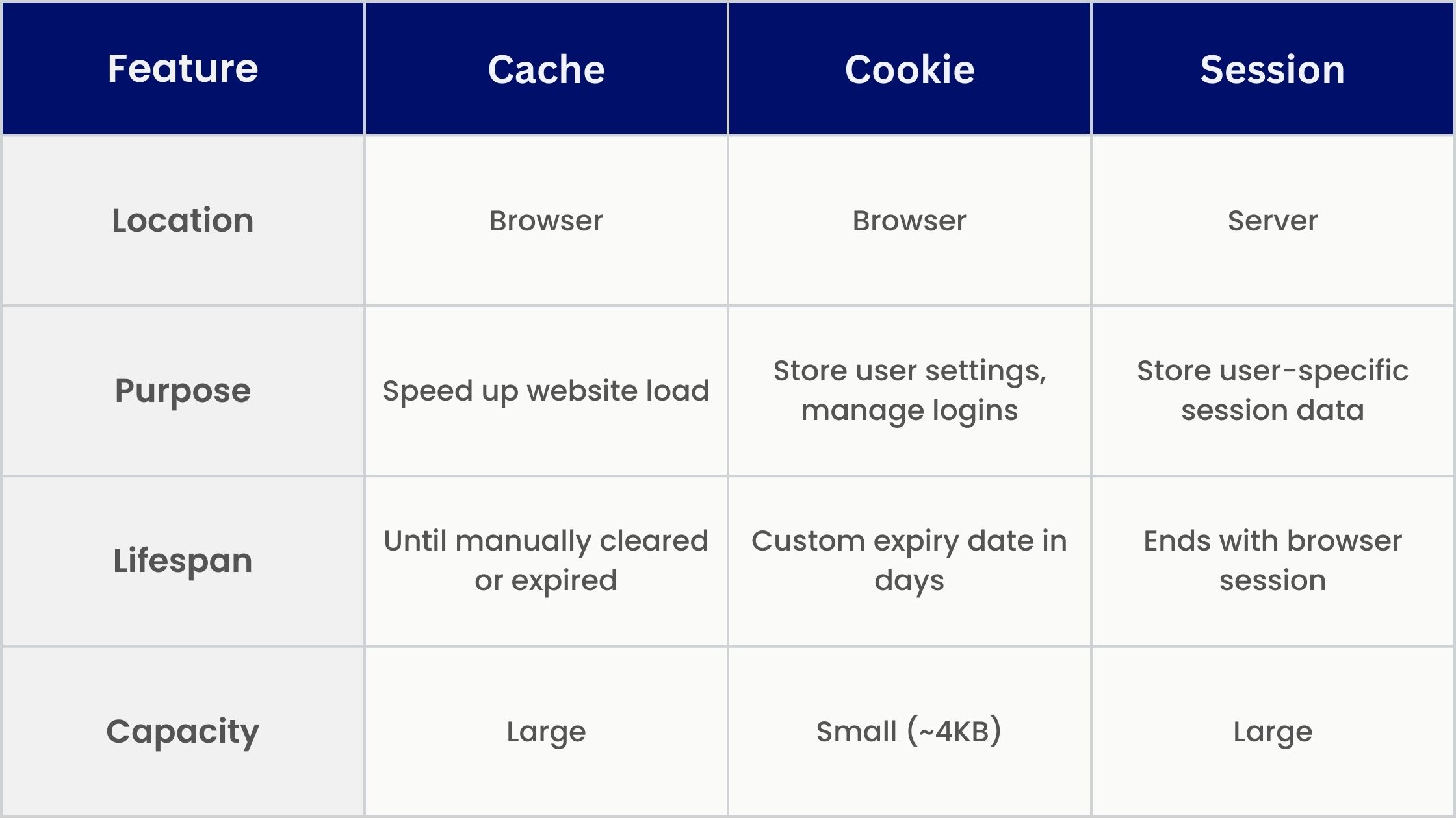 Comparison table of Cache, Cookie, Session based on Location, Purpose, Lifespan, Capacity.