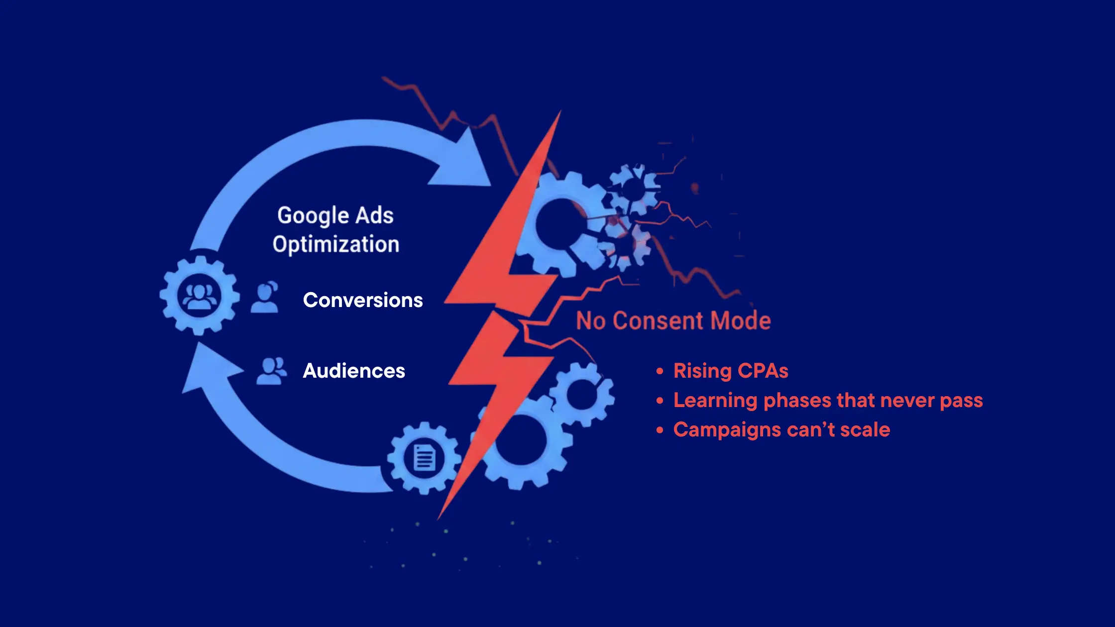 An infographic titled "Why Google Ads Breaks First" on a dark blue background. On the left, a blue circular arrow represents a healthy "Google Ads Optimization" loop, fueled by "Conversions," "Bids," and "Audiences." A large red lightning bolt strikes the center, breaking the loop with the label "No Consent Mode." On the right, the gears are fragmented and glowing red, accompanied by text listing the consequences: "Rising CPAs," "Never-ending Learning," and "Can’t Scale." At the bottom, small green particles represent "Lost signals."