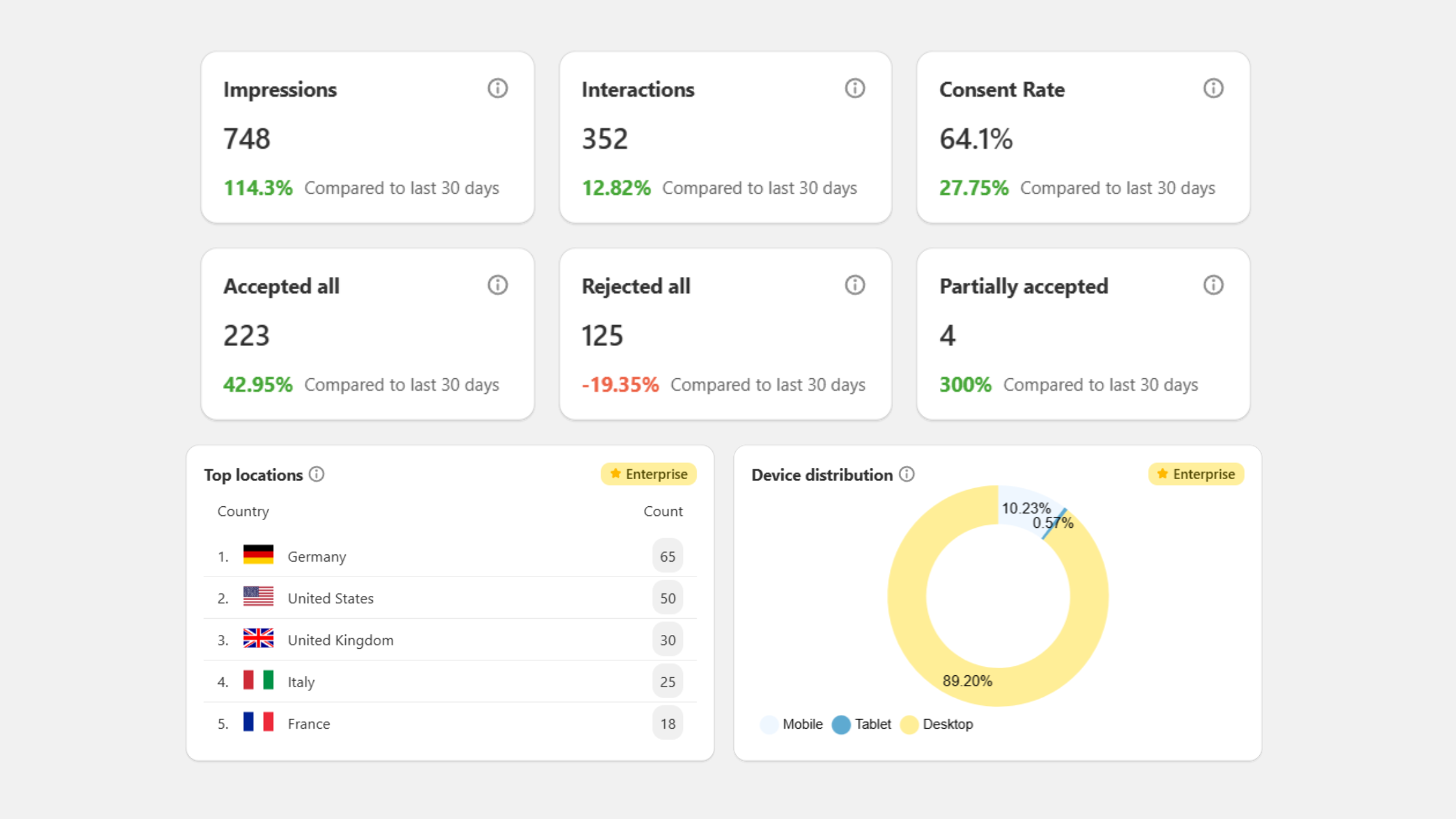Consent metrics and dashboard inside the Consentmo Shopify app.