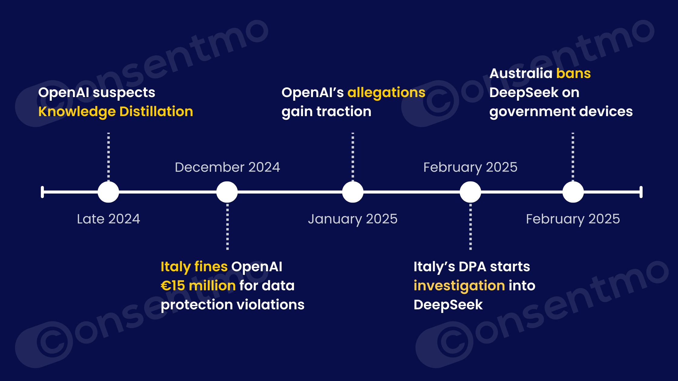 Timeline of the OpenAI and Deepseek regulatory problems From December 2024 to February 025