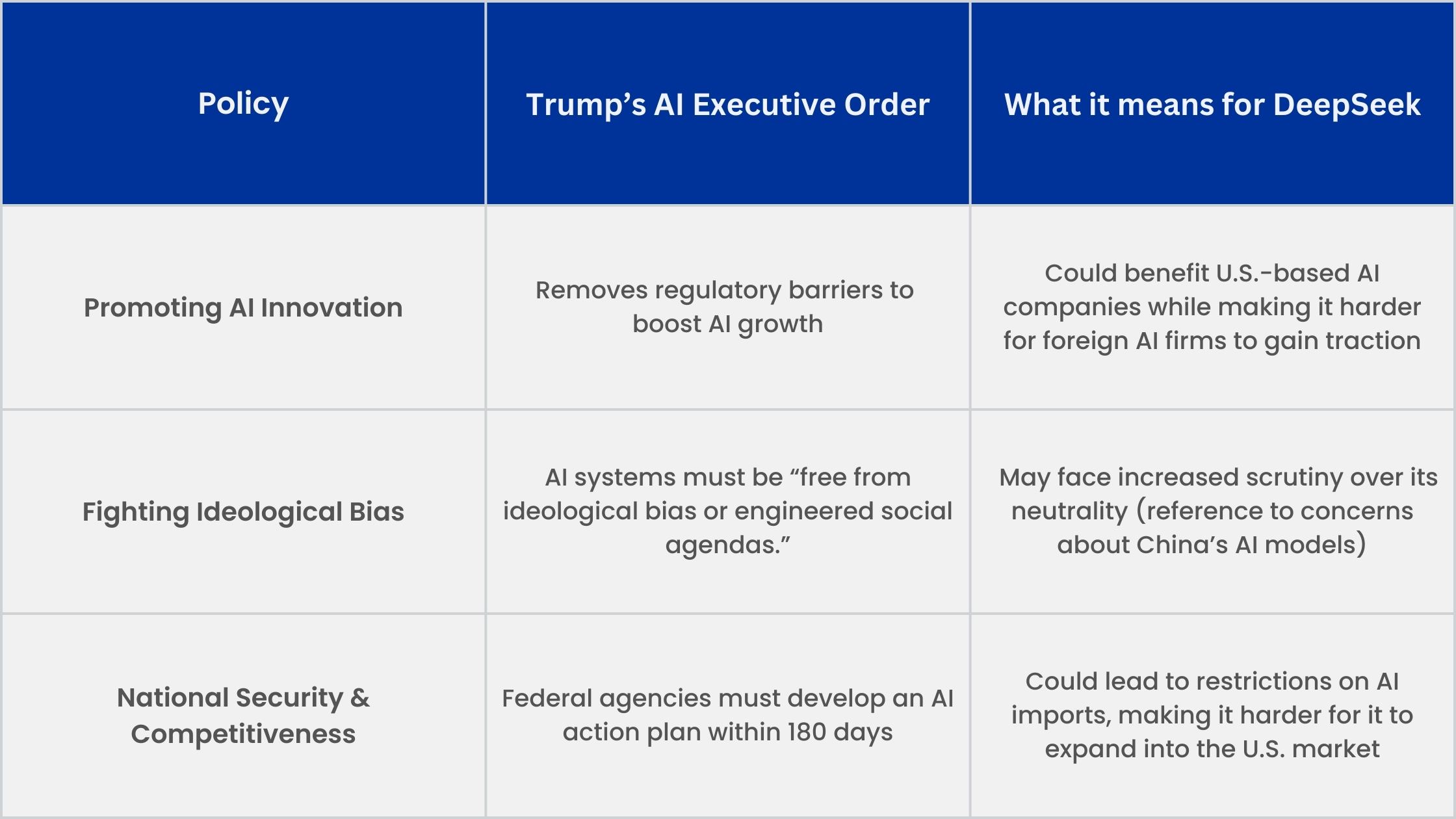 Table: Policy, Trump Executive rder, DeepSeek.