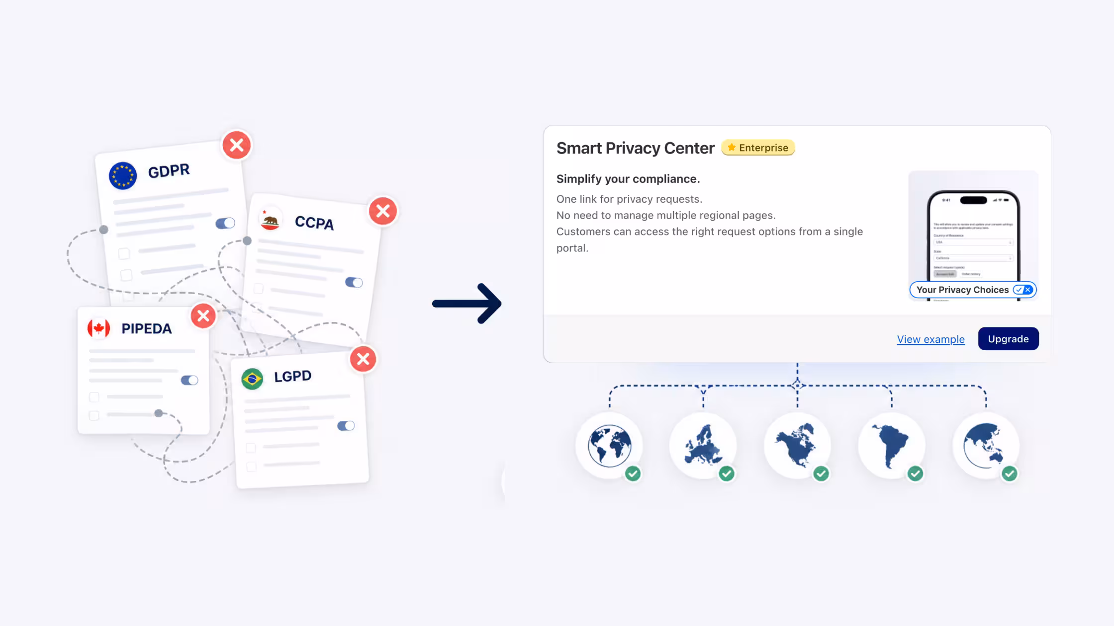 Smart Privacy Center Overview: A conceptual graphic showing the transition from a messy, disorganized collection of regional privacy forms (marked with red 'X's for GDPR, CCPA, PIPEDA, and LGPD) to a streamlined "Smart Privacy Center." On the right, the interface highlights a single, centralized portal for all privacy requests, illustrated with a mobile preview and icons of global regions (World, Europe, North America, South America, and Asia/Oceania) marked with green checkmarks to signify compliance.