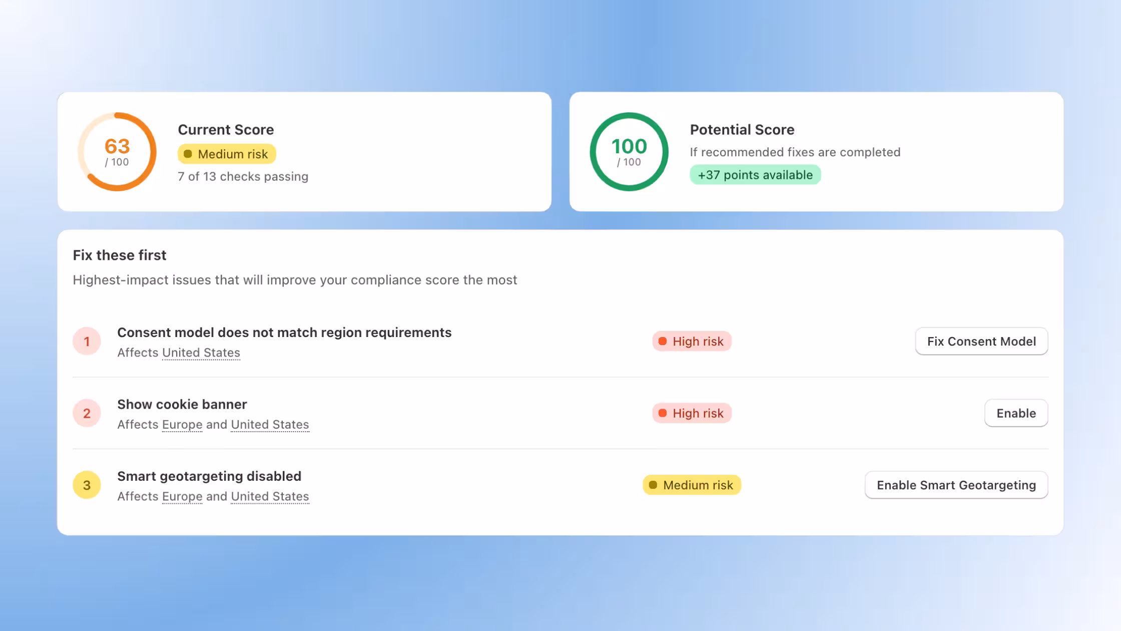 A dashboard widget displaying a "Compliance Score" dial set to 82% (indicating a "Good" rating). To the right of the dial, a checklist breaks down the store's current standing, highlighting completed tasksβlike having a visible cookie bannerβand outstanding recommendations to improve the score.