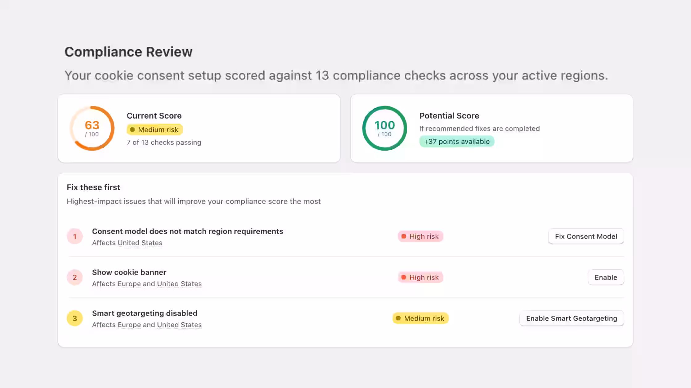 This dashboard displays a Current Score of 63/100 (Medium risk) next to a green Potential Score of 100/100, paired with a prioritized checklist of high-impact regional fixes to improve store compliance.