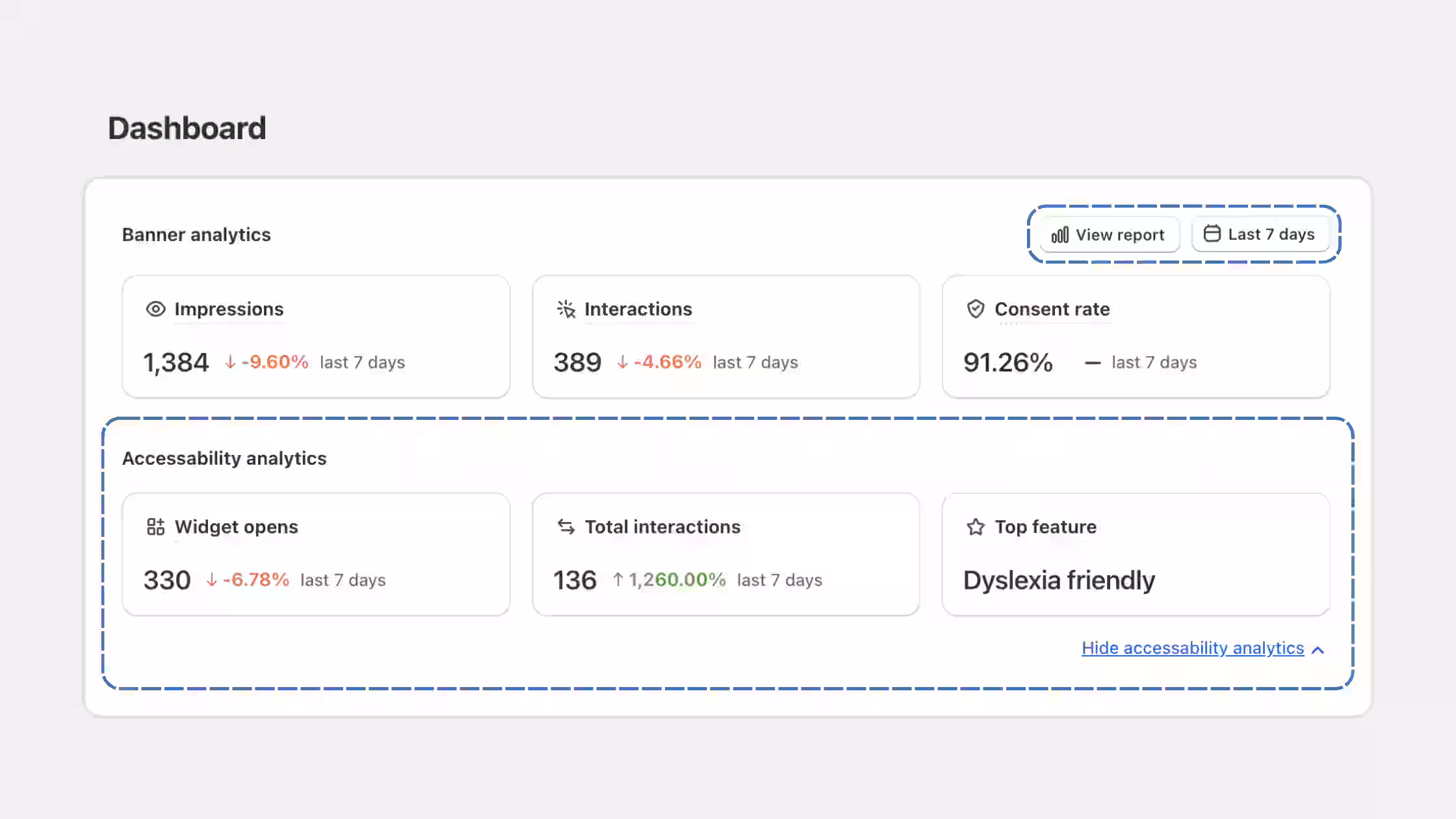 Analytics dashboard showing banner metrics alongside accessibility statistics over the last 7 days, highlighting widget opens, total interactions, and "Dyslexia friendly" as the top featured layout configuration.