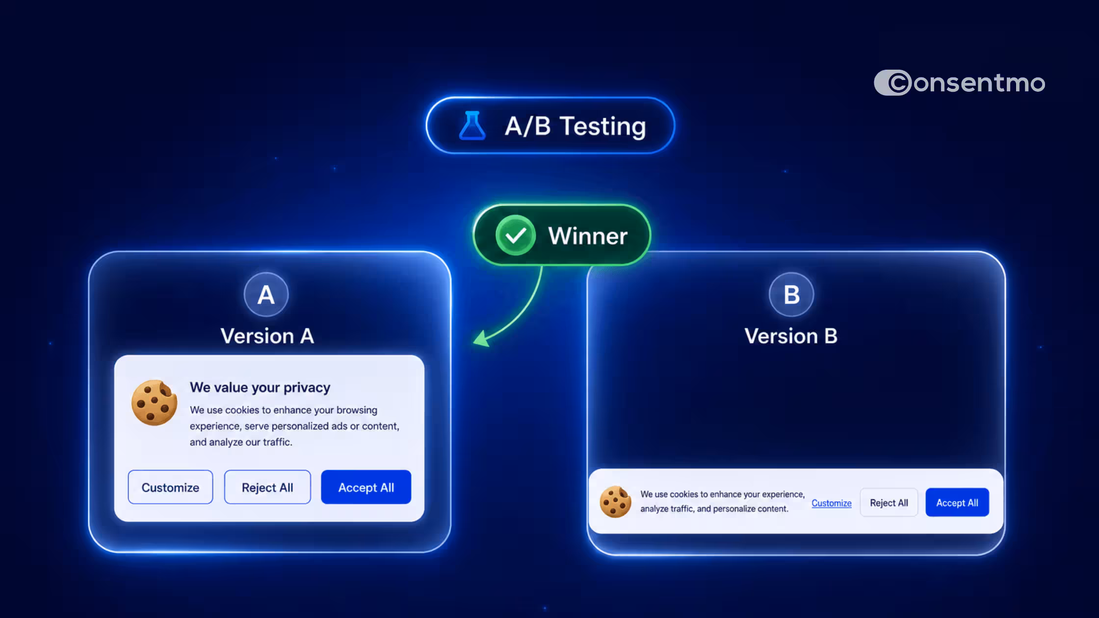 A/B testing graphic comparing two cookie banner versions and highlighting the winning design.
