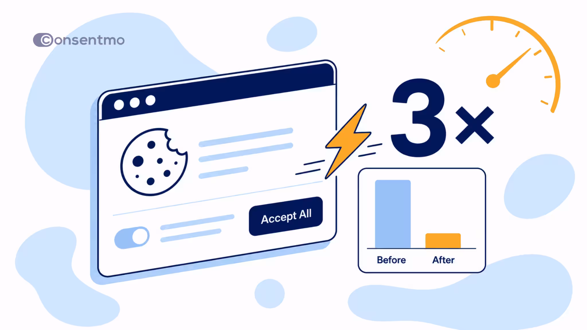 Faster Consentmo cookie banner illustration showing 3x speed improvement after optimization.