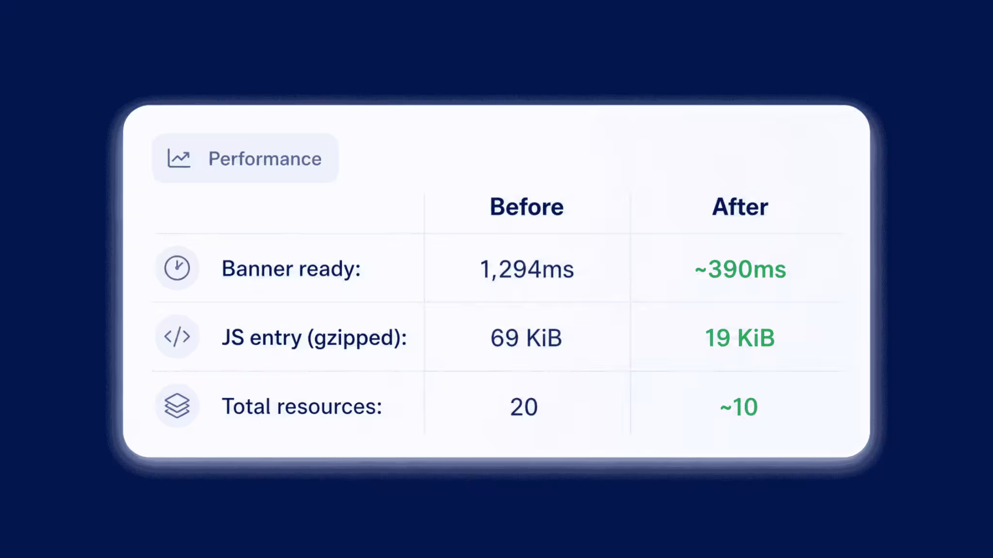 Consentmo banner performance results showing faster load time, smaller JS entry, and fewer resources after optimization.