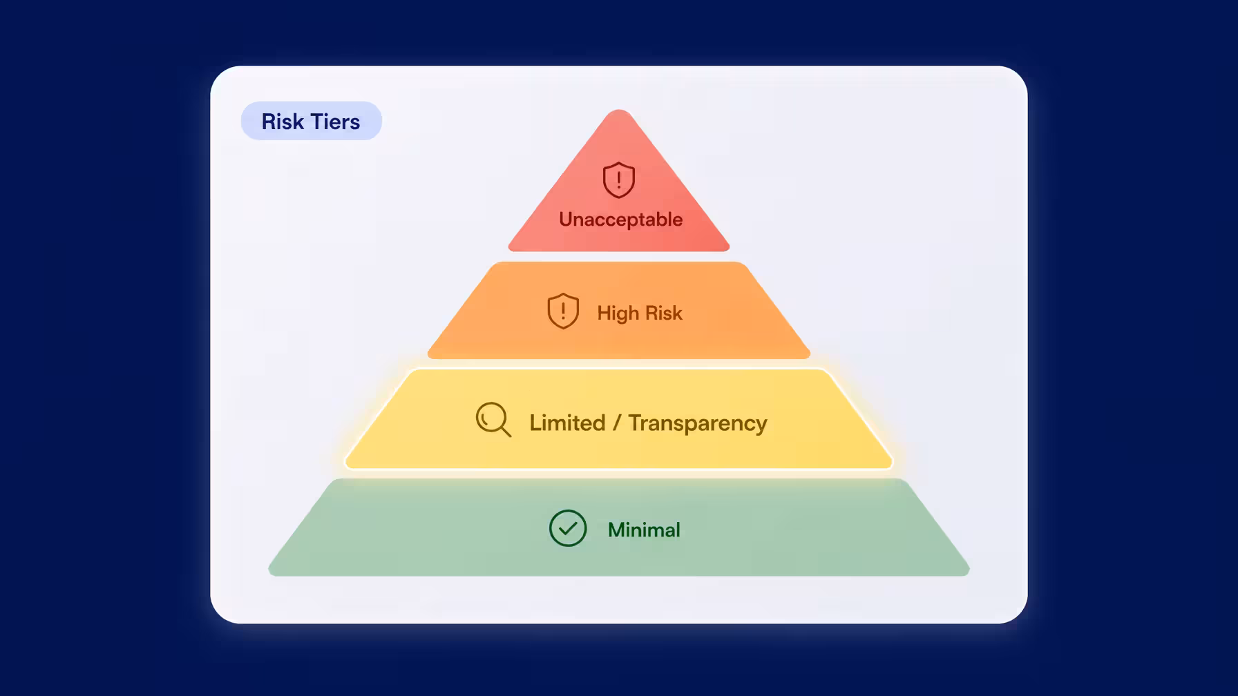 AI risk tiers pyramid showing minimal, limited transparency, high risk, and unacceptable categories.