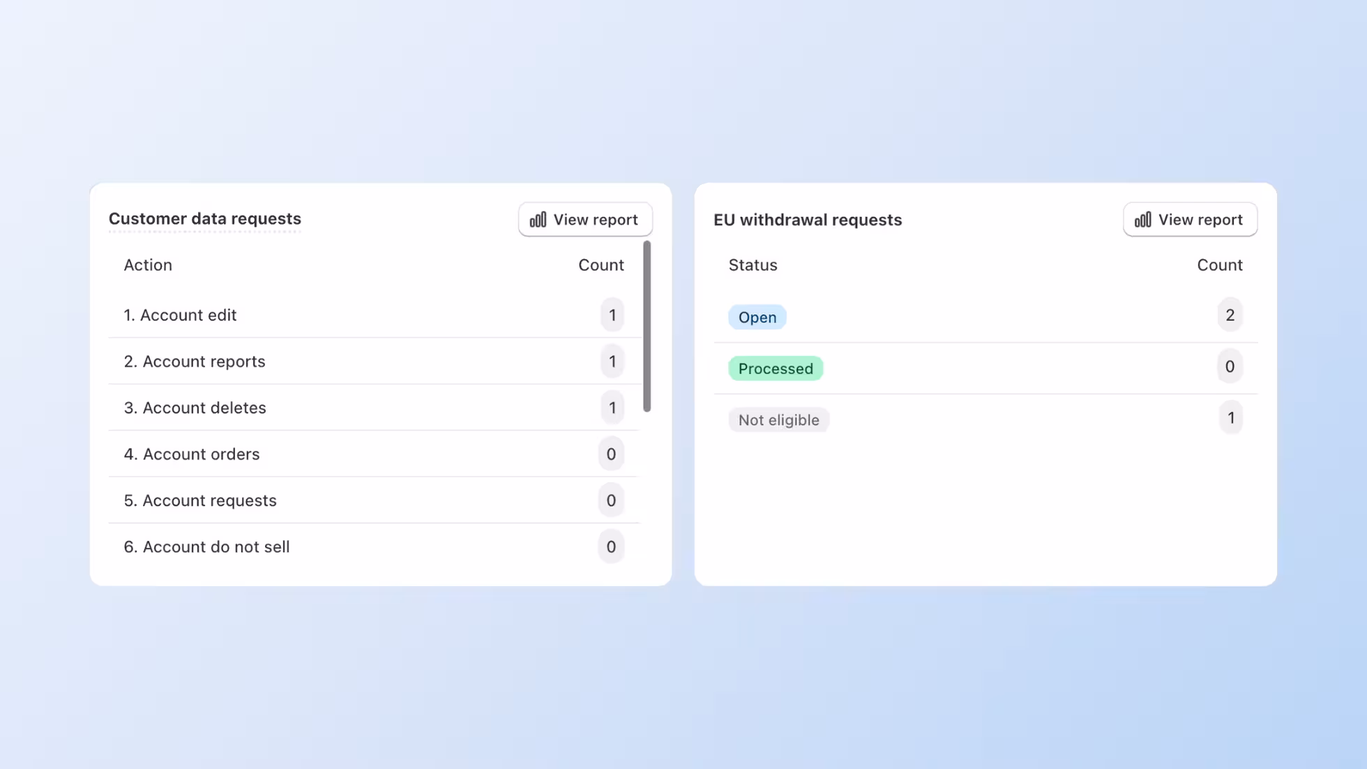 Customer data requests and EU withdrawal request report cards with status counts.